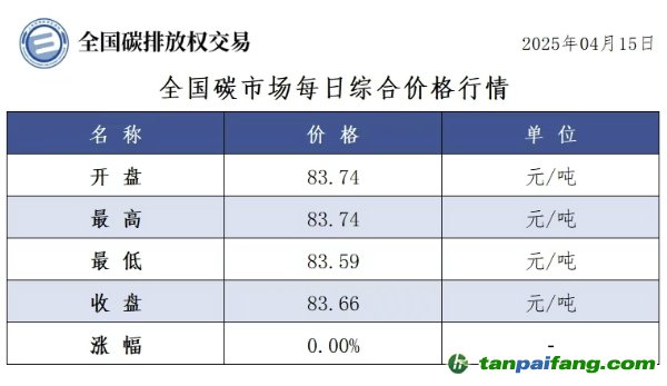 今日碳價(jià)：【CEA】全國(guó)碳市場(chǎng)每日綜合價(jià)格行情及成交信息20250415