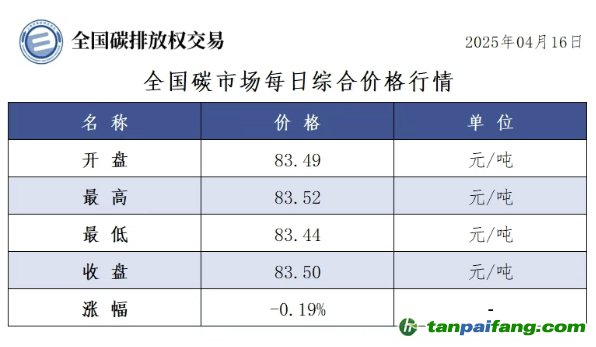 今日碳價(jià)：【CEA】全國(guó)碳市場(chǎng)每日綜合價(jià)格行情及成交信息20250416