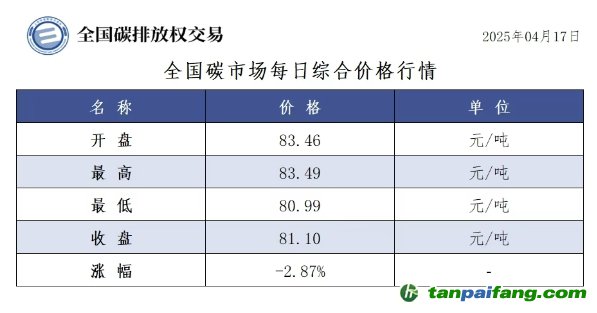 今日碳價(jià)：【CEA】全國碳市場每日綜合價(jià)格行情及成交信息20250417