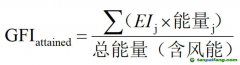 碳排新規(guī)風暴來臨，風力推進成破局關鍵！