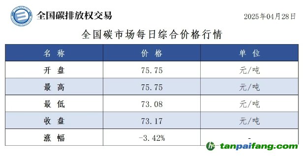 今日碳價(jià)：【CEA】全國(guó)碳市場(chǎng)每日綜合價(jià)格行情及成交信息20250428
