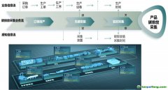 精準跟蹤企業(yè)和產品“碳足跡”，實現(xiàn)供應鏈綠色低碳評價