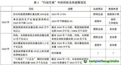 能源低碳轉(zhuǎn)型：階段性進(jìn)展、中期挑戰(zhàn)與投資展望