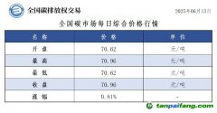 今日碳價(jià)：【CEA】全國碳市場(chǎng)每日綜合價(jià)格行情及成交信息20250613